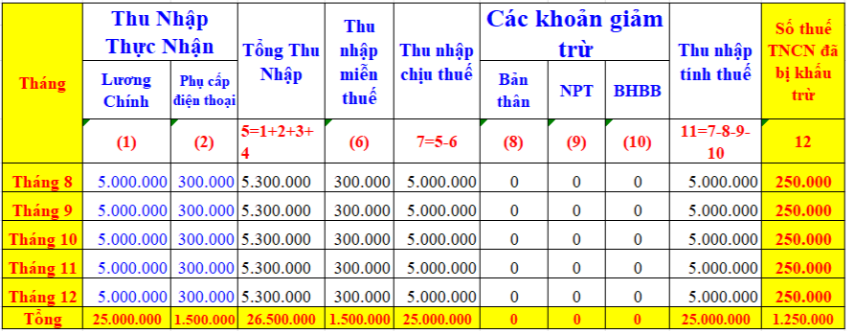 ký hợp đồng lao động 5 tháng