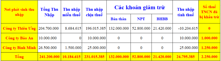 thu nhập cả năm