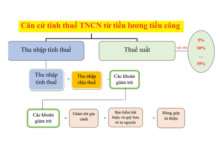 căn cứ tính thuế tncn từ tiền lương, tiền công