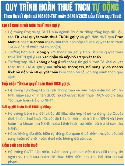 quy trình hoàn thuế tncn 