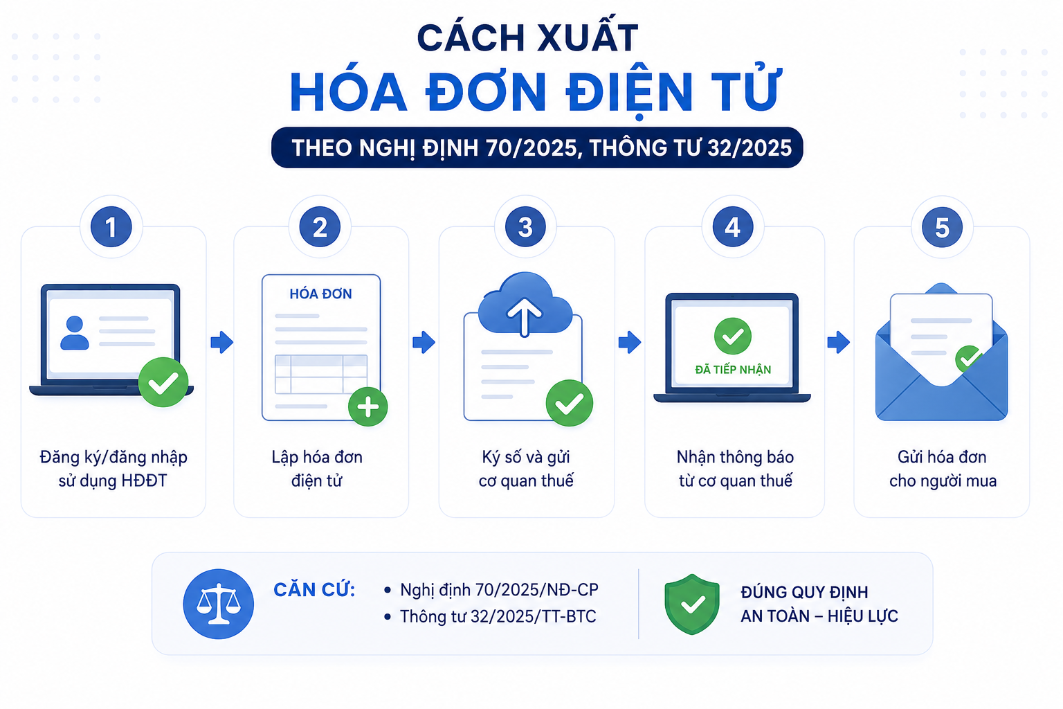 Cách xuất hóa đơn điện tử theo nghị định 70/2025, Thông tư 32/2025