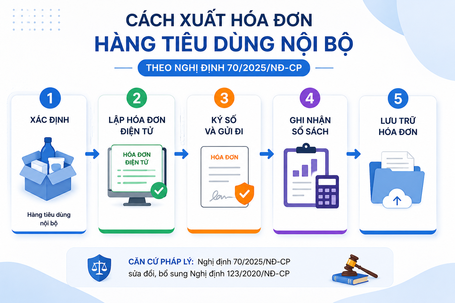 Cách xuất hoá đơn hàng tiêu dùng nội bộ theo Nghị định 70/2025
