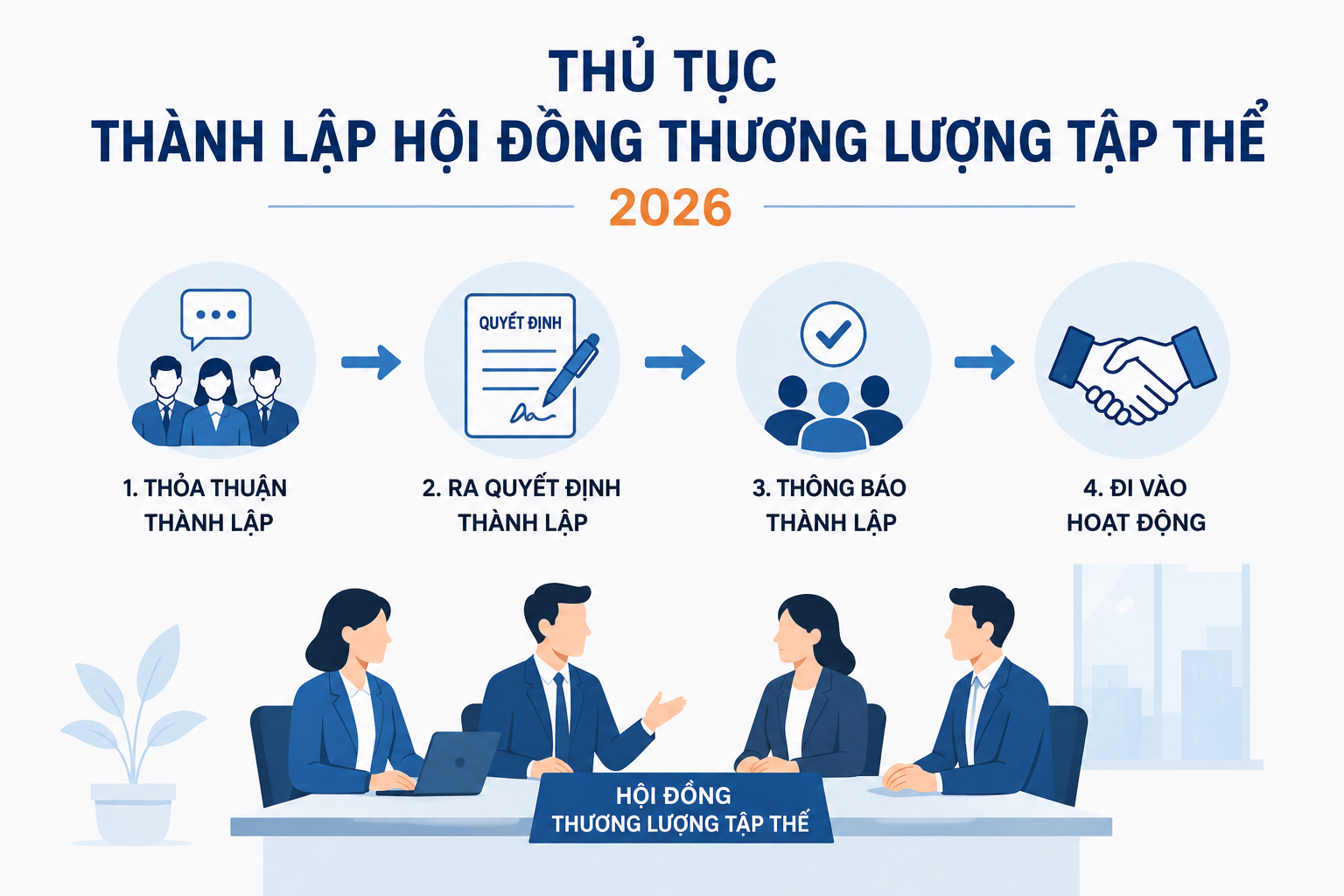 Thủ tục Thành lập Hội đồng thương lượng tập thể 2026