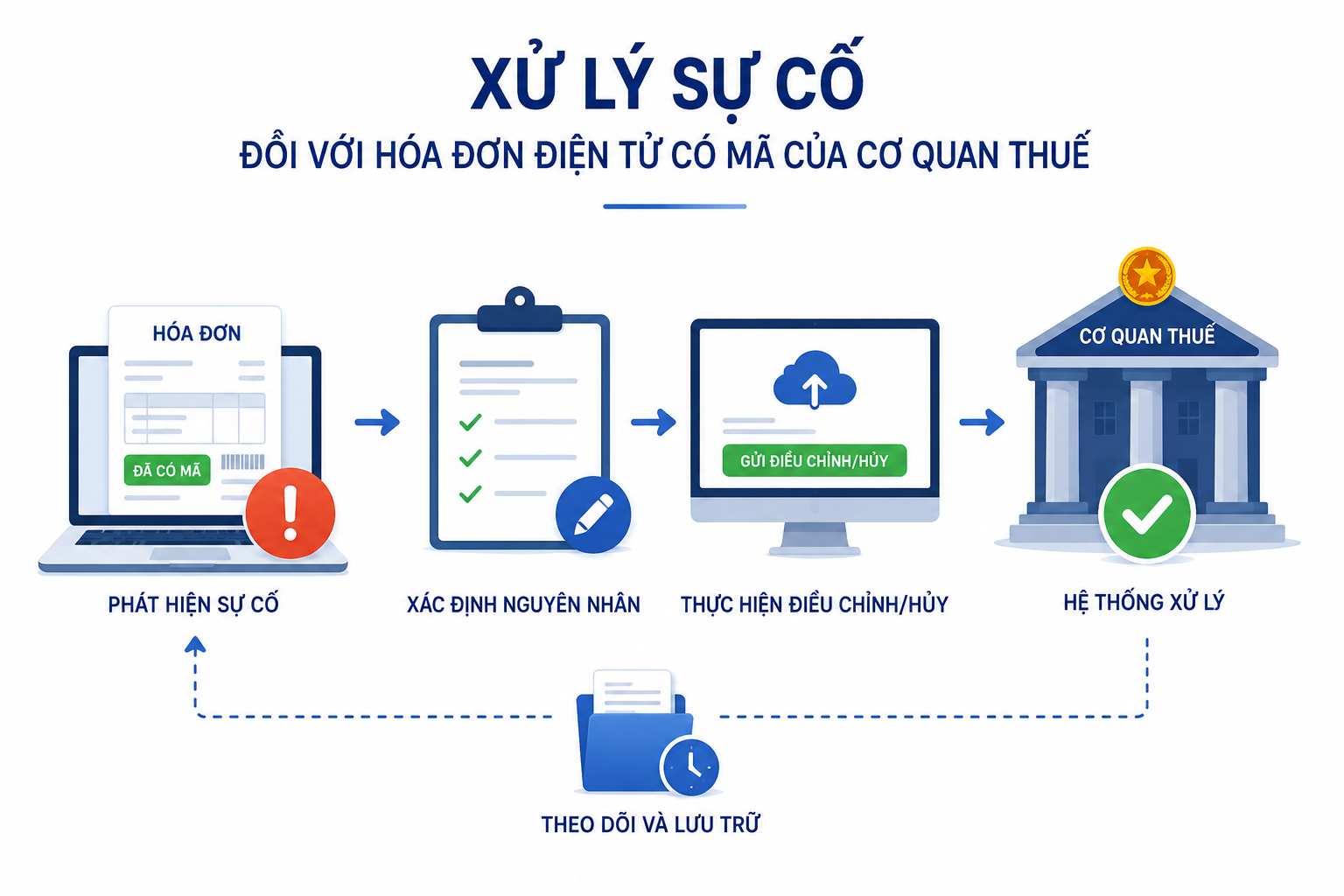 Xử lý sự cố đối với hóa đơn điện tử có mã của cơ quan thuế