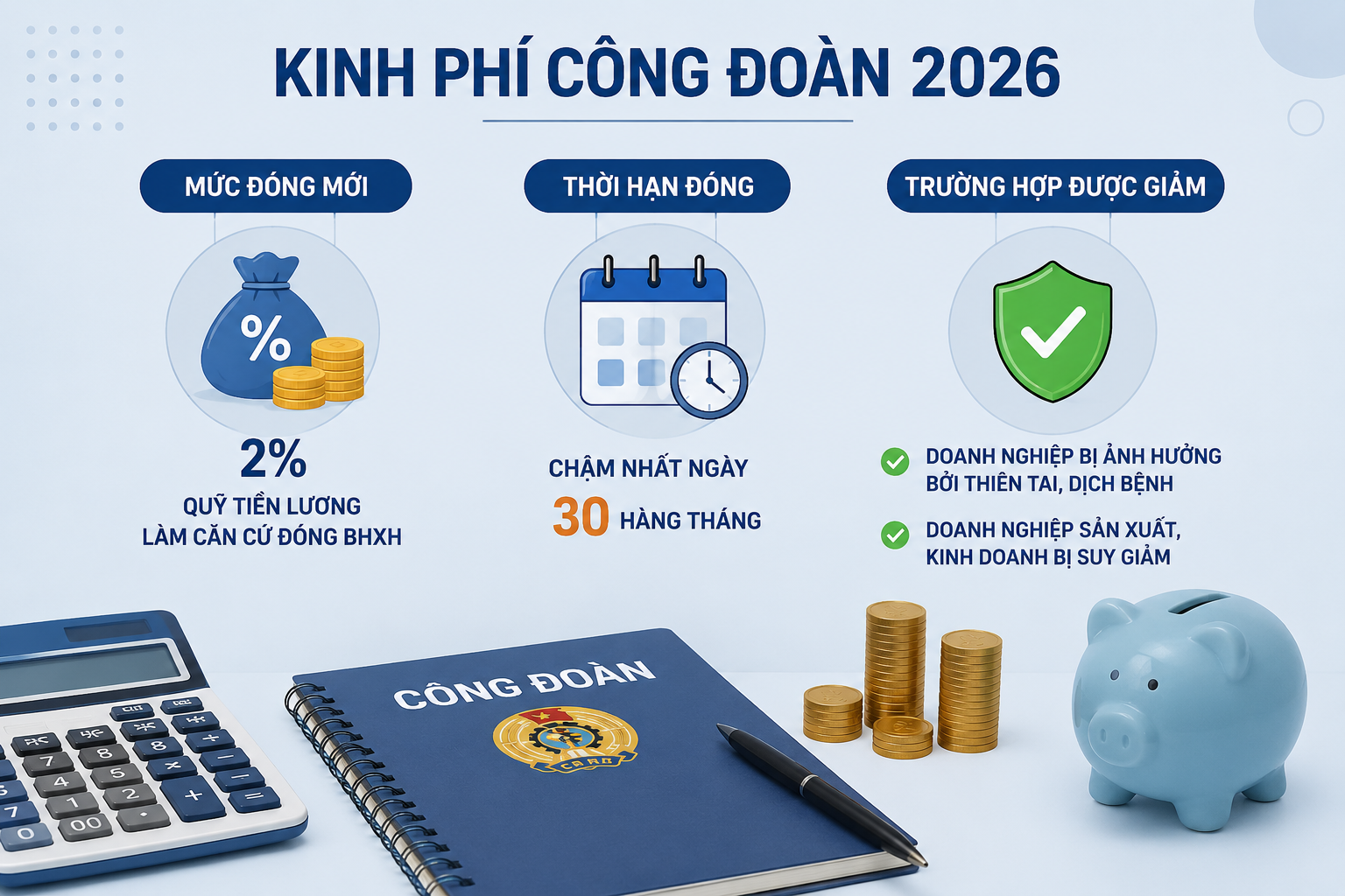 Kinh phí công đoàn 2026: Mức đóng mới, thời hạn đóng và trường hợp được giảm
