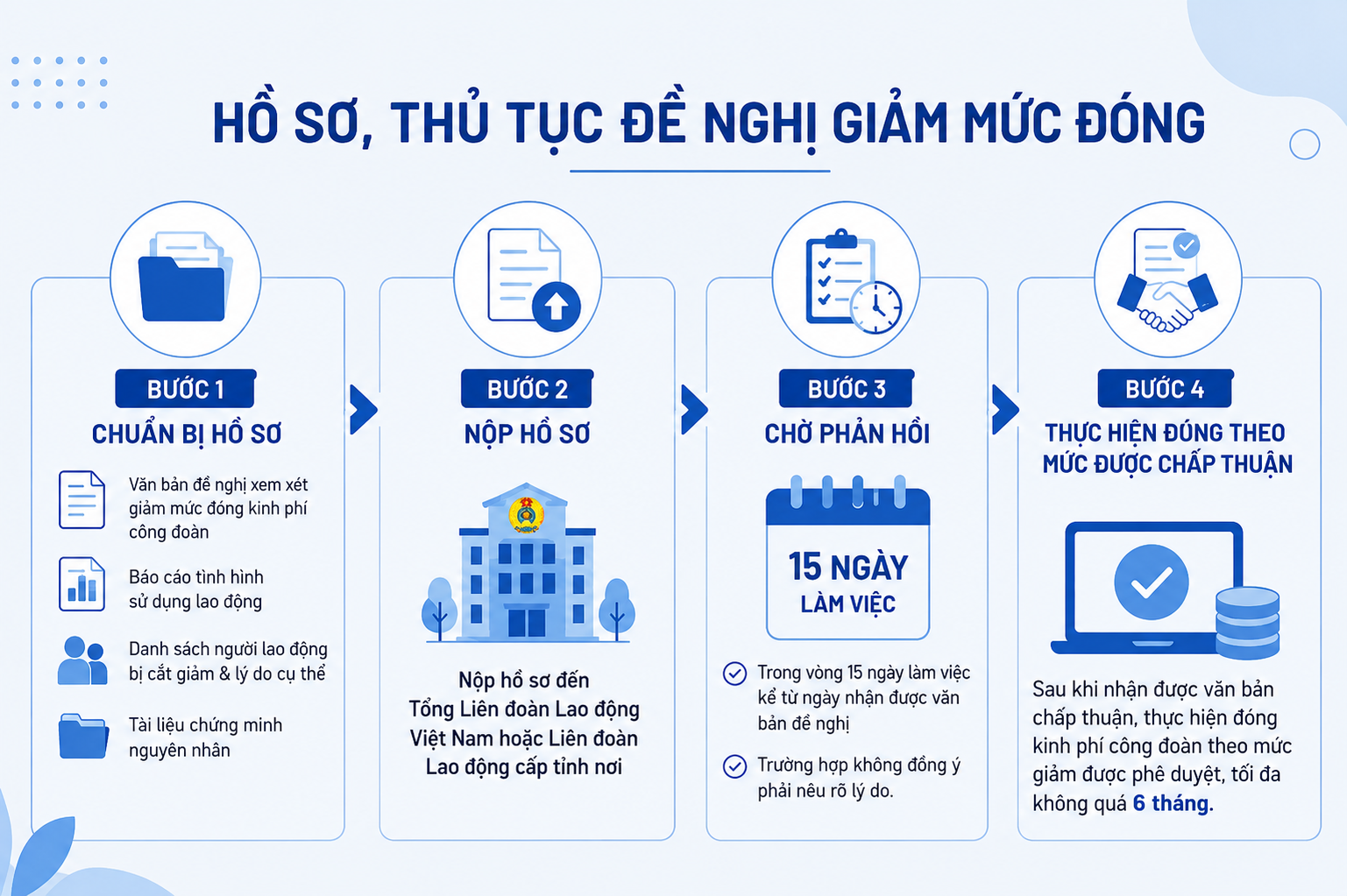 Thủ tục đề nghị giảm mức đóng công đoàn